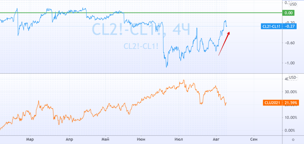 Бэквордация в WTI 