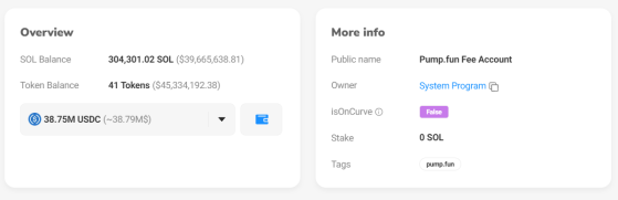 Платформа для запуска мемкоинов Pump.fun продала 10300 SOL на $1,38 млн