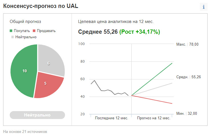 Рейтинг и целевые уровни акций UAL