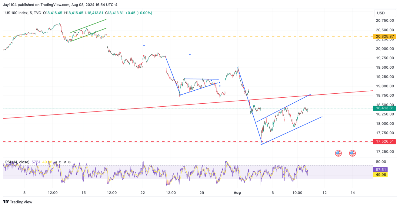 Nasdaq 100 - 5-минутный таймфрейм