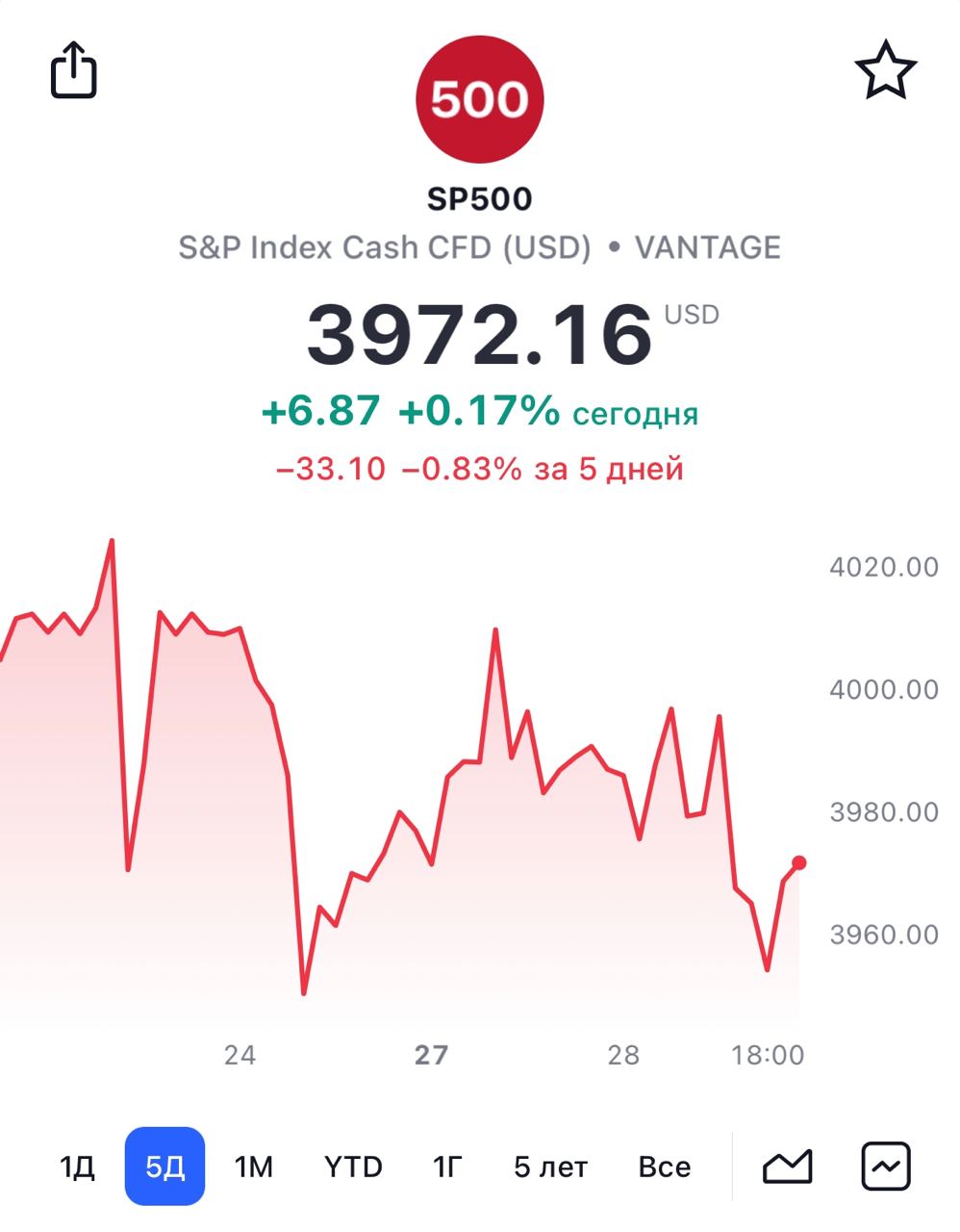 Индекс S&P500