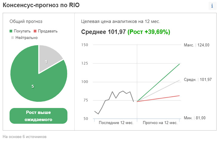 Рейтинг и таргеты для RIO от аналитиков, опрошенных Investing.com