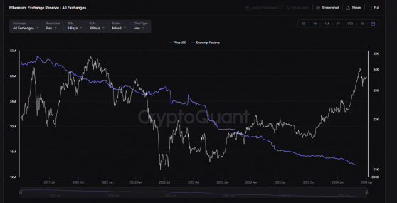 Cryptoquant: Предложение эфира упало на $1,3 млрд — виноват халвинг