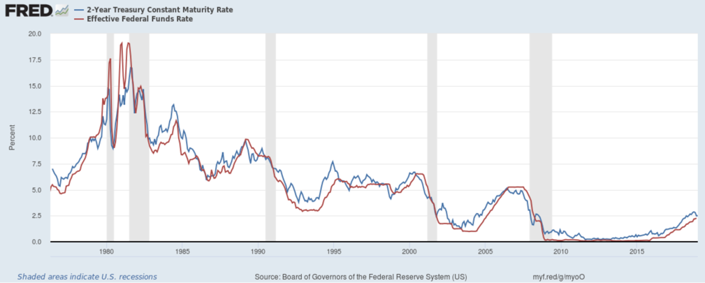 Фактическая ставка по федеральным фондам vs доходность 2-леток 