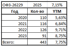 Покупка ОФЗ с оглядкой на ключевую ставку