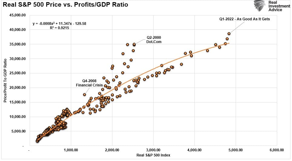 Реальная цена S&P 500 в сопоставлении с соотношением прибыли к ВВП