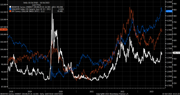 CDX HY Index