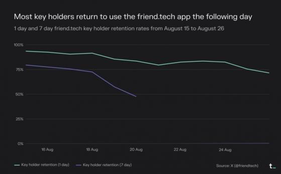 Соцсеть Friend.tech стала самым быстрорастущим по аудитории приложением