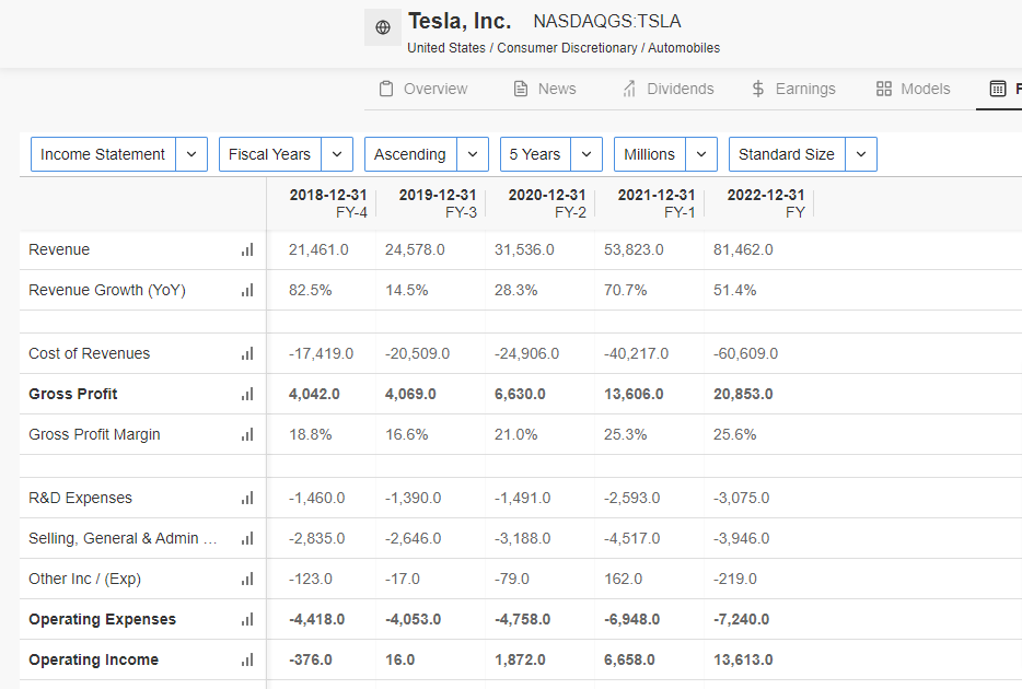 Ключевые финансовые показатели Tesla