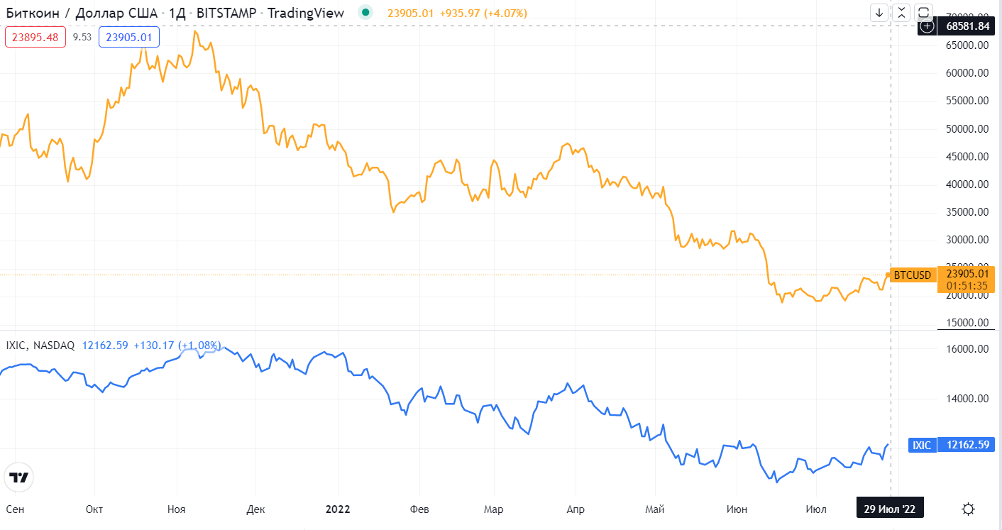 Источник: ru.tradingview.com