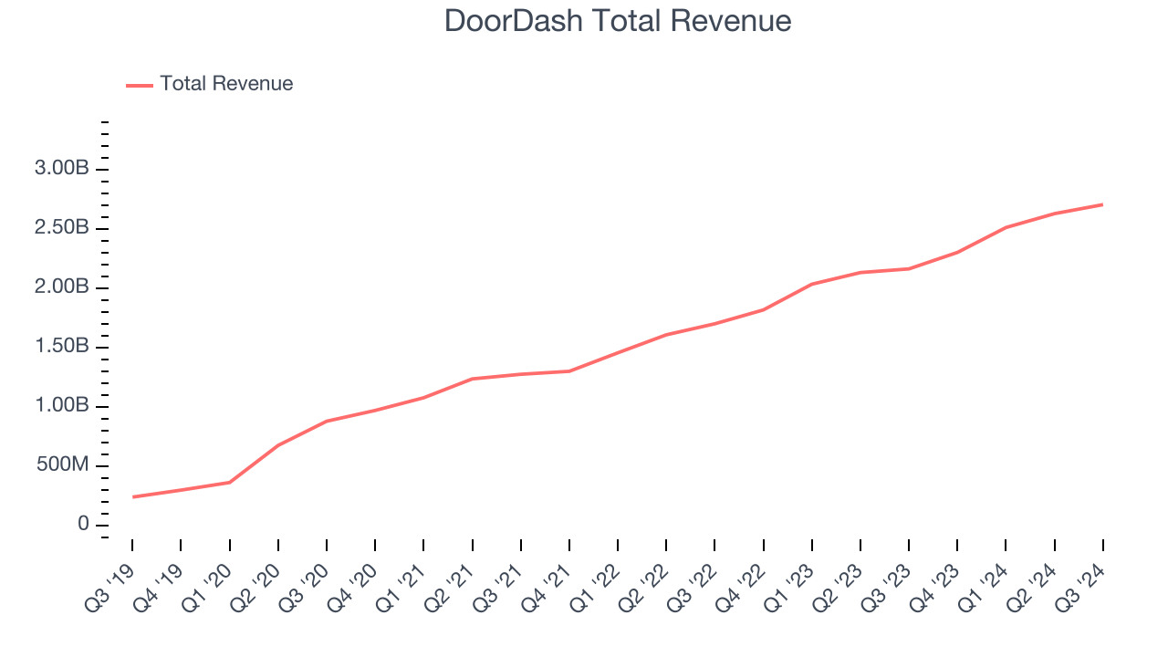 Общий доход DoorDash