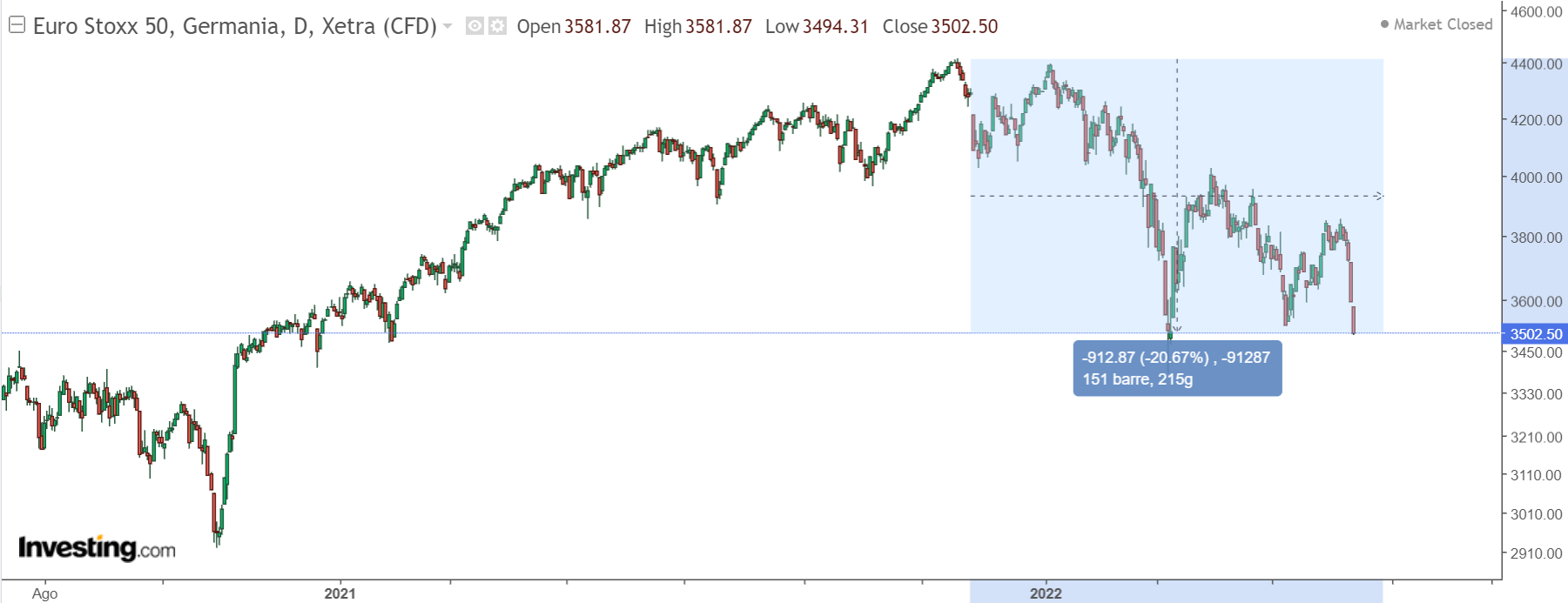 Euro Stoxx 50