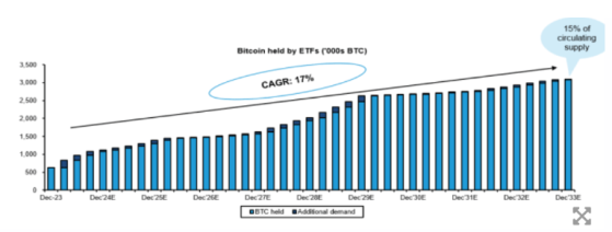 Аналитики Bernstein ожидают BTC по $200 000 к концу 2025 года