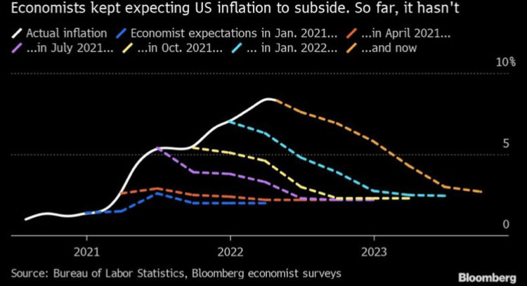 Инфляция Vs. ожидания экономистов