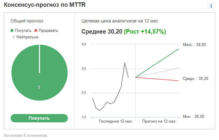 Рейтинг и ценовые таргеты акций MTTR