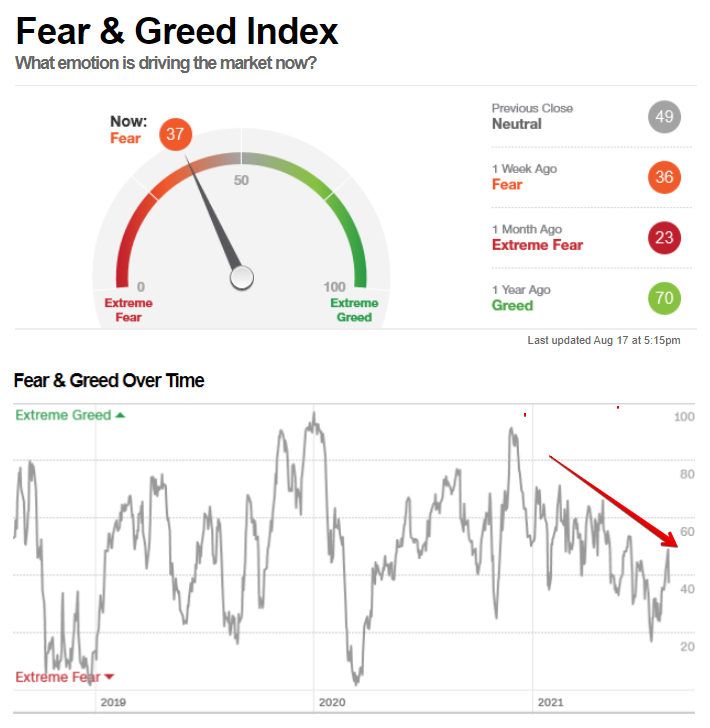 Индекс жадности и страха