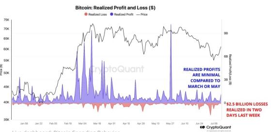 CryptoQuant: на прошлой неделе биткоин достиг ценового дна