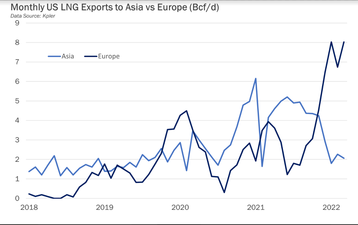 Месячные данные по экспорту СПГ в Европу в сопоставлении с Азией