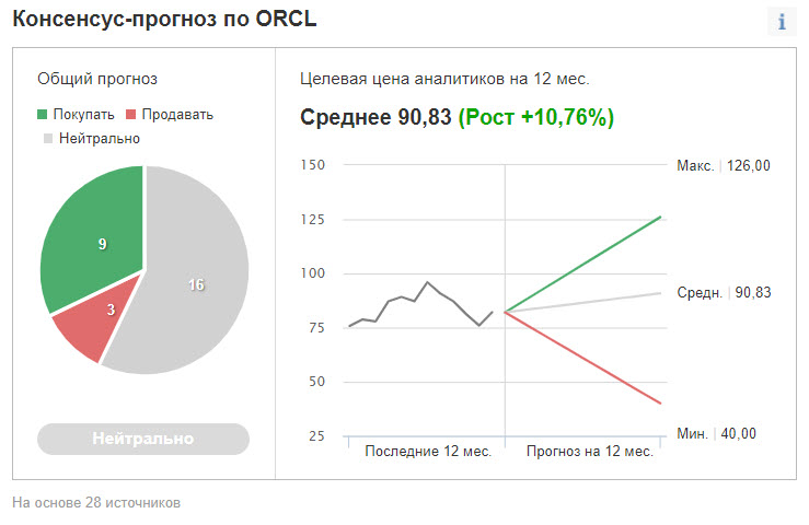 Рейтинг и ценовые таргеты акций Oracle