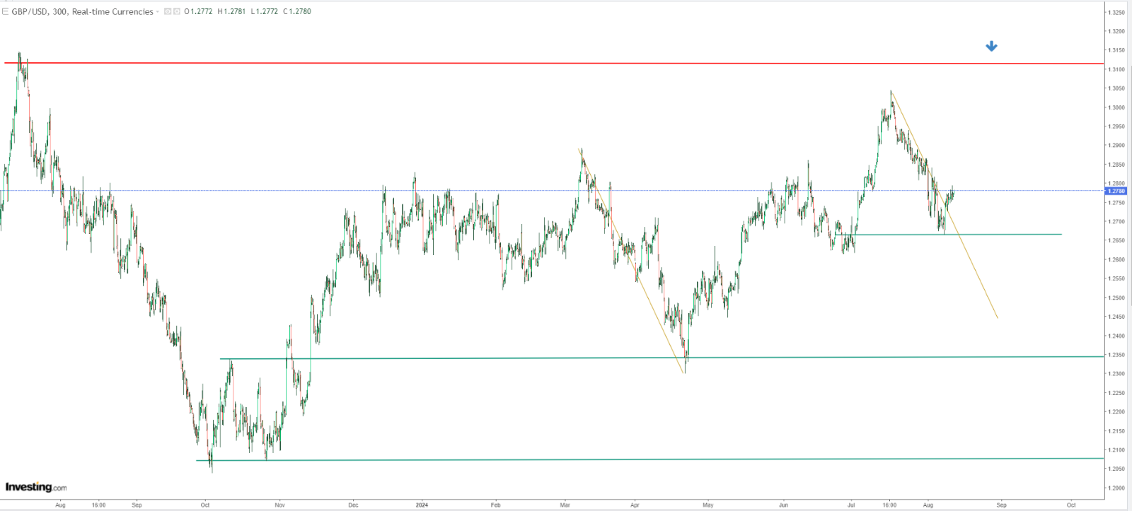 GBP/USD