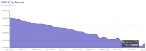 Искусственный интеллект рассчитал цену Dogecoin (DOGE) на 30 сентября