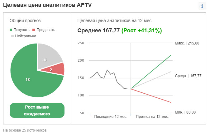 Рейтинг и ценовые таргеты Aptiv