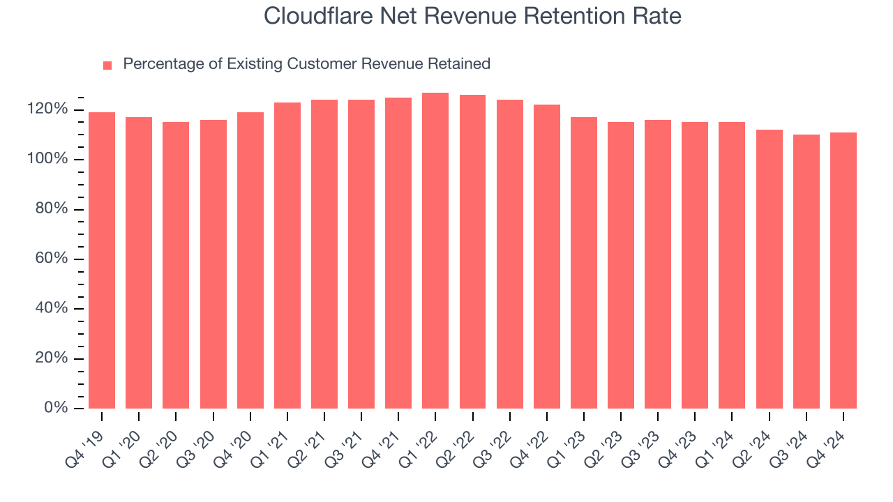 Коэффициент удержания чистого дохода Cloudflare