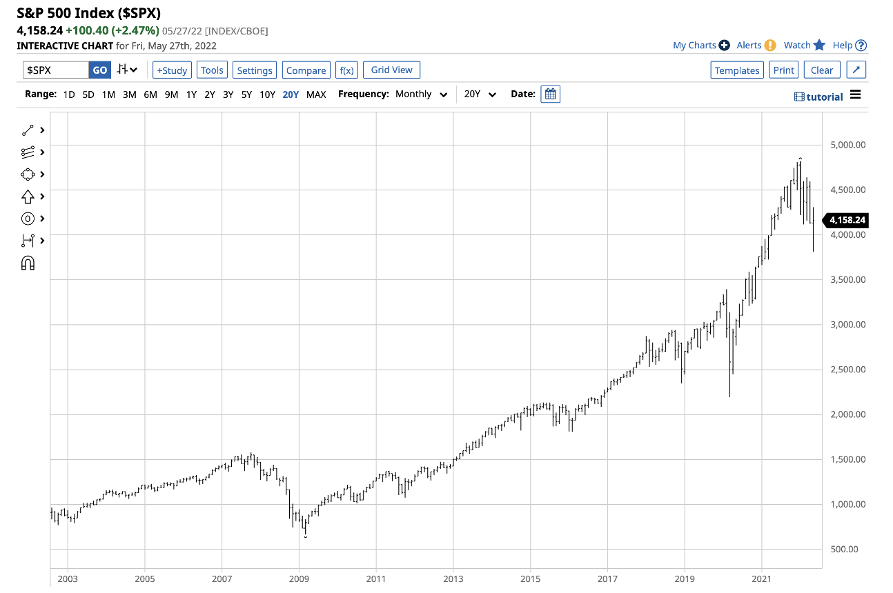 S&P 500 – месячный таймфрейм
