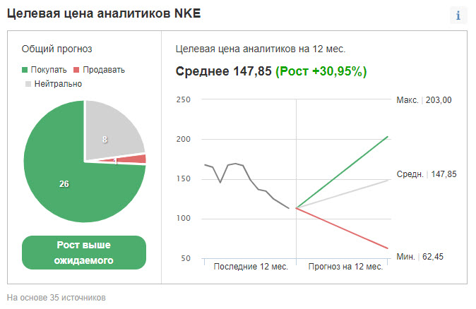 Nike — консенсус-прогноз аналитиков