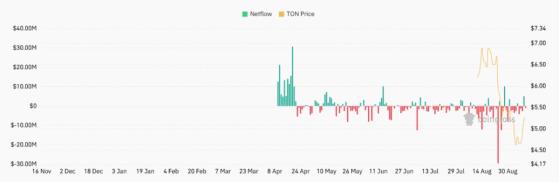 Toncoin подорожал на фоне гигантского роста объёма торгов