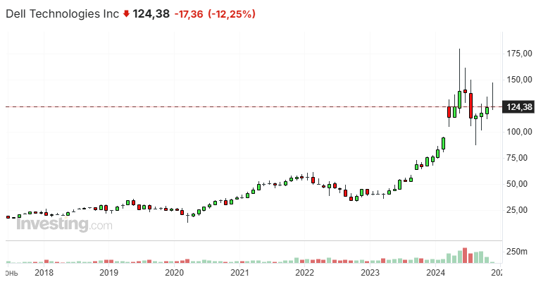 Продажи ПК падают, поэтому инвесторы всё больше разочаровываются в Dell