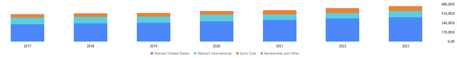 Король дивидендов Walmart будет стоить $1 трлн. и его акции ещё не поздно купить