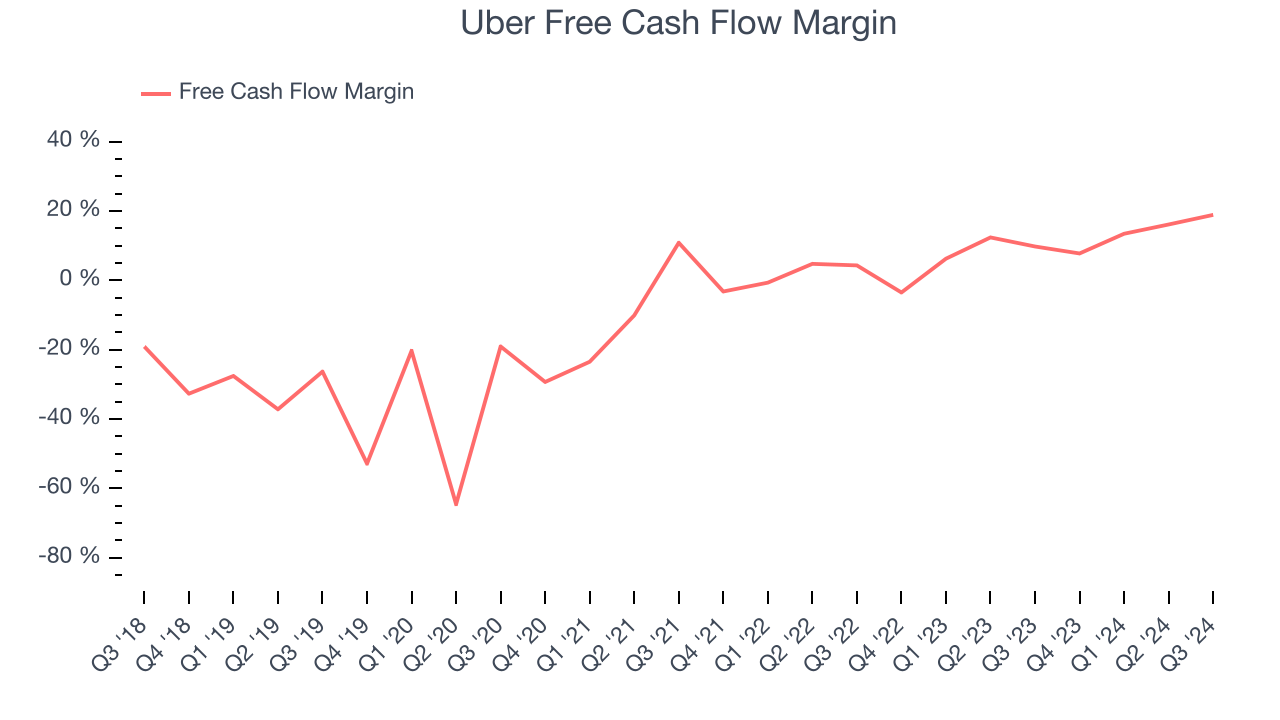 Маржа свободного денежного потока Uber