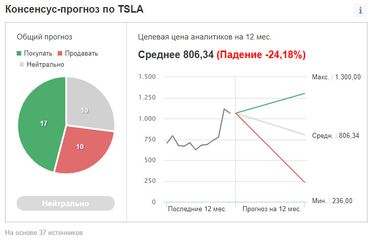 Консенсус-прогноз по Tesla аналитиков, опрошенных Investing.com
