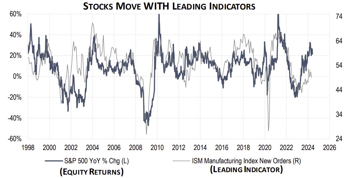Рынок акций движется в унисон с опережающими индикаторами