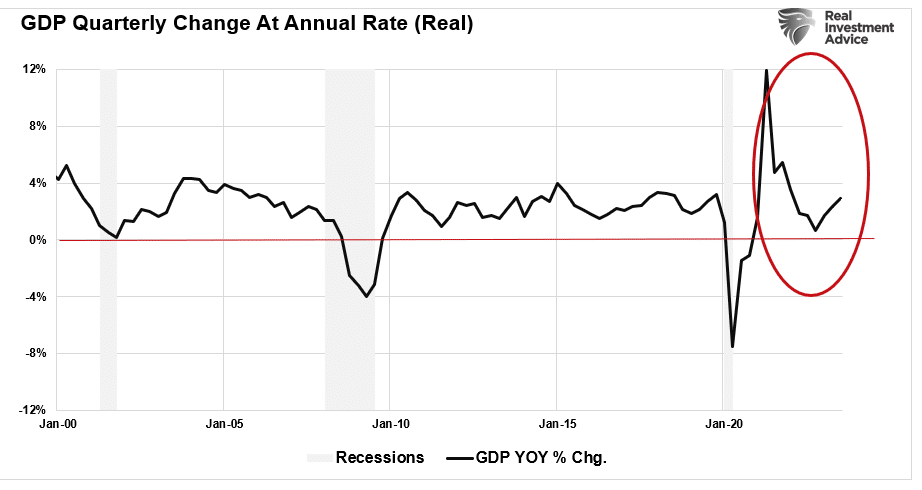 Квартальные изменения ВВП в годовом выражении