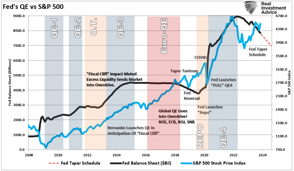 Количественное смягчение ФРС и S&P 500