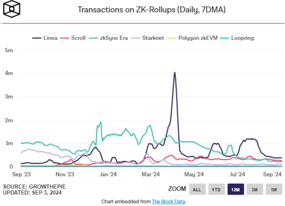 Разработчик протокола zkSync сокращает штат на 16%