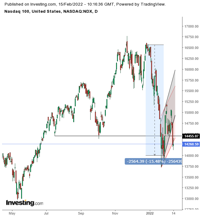 NASDAQ 100 может продолжить корректироваться