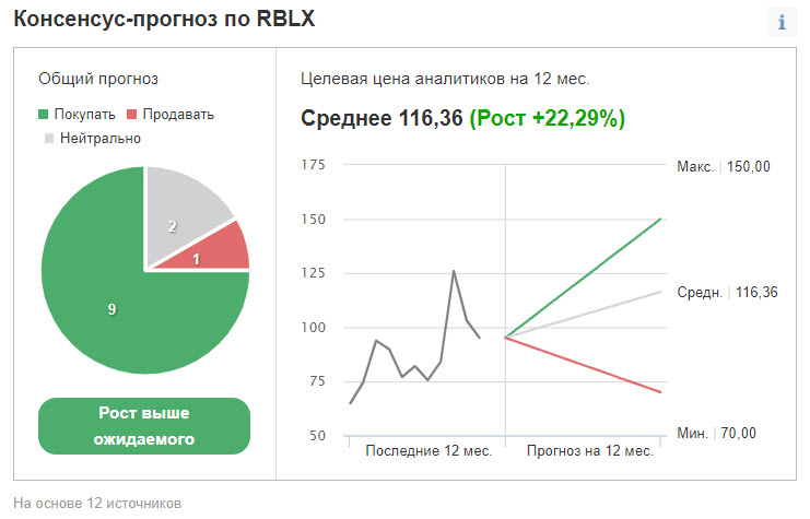 Рейтинг и ценовые таргеты RBLX