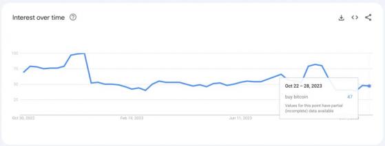 На фоне бычьего ралли в Google увеличилось число запросов «продать биткоин»