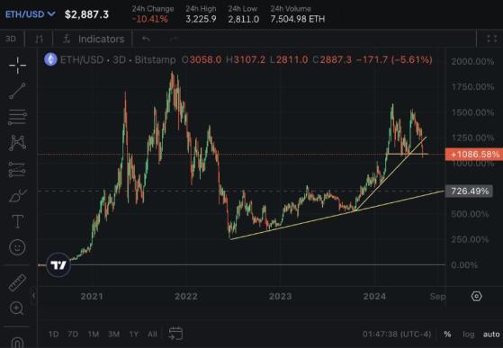 Питер Шифф предупредил о грядущем крахе курса Ethereum до $1500