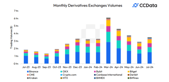 Объём торгов деривативами на OKX подскочил на 23% в июле