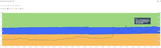 Криптокиты продали 9% своих запасов монет-мемов Dogecoin