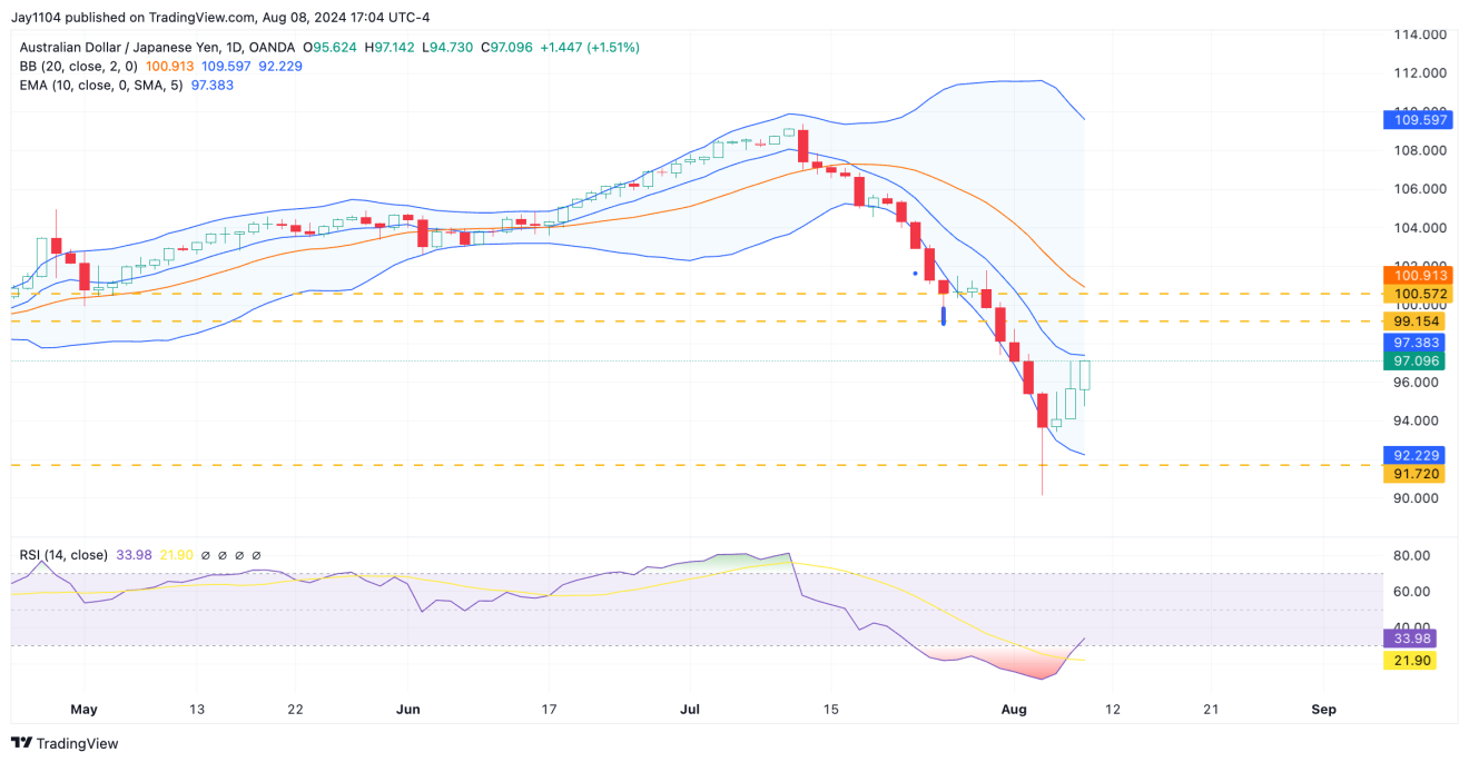 AUD/JPY - дневной таймфрейм