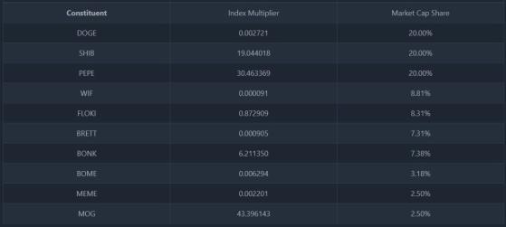 Криптобиржа BitMEX создала индекс 10 лучших токенов-мемов