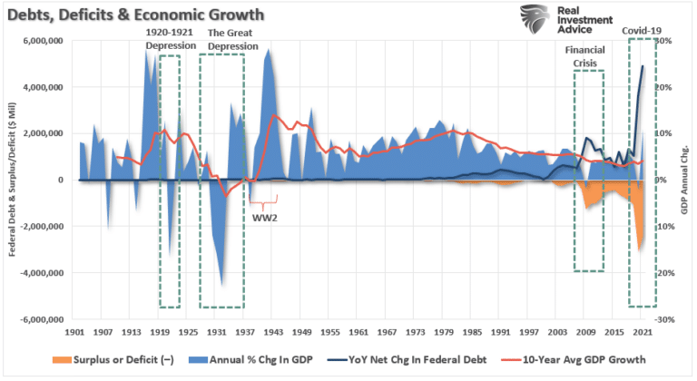 Долговая нагрузка, дефицит и экономический рост