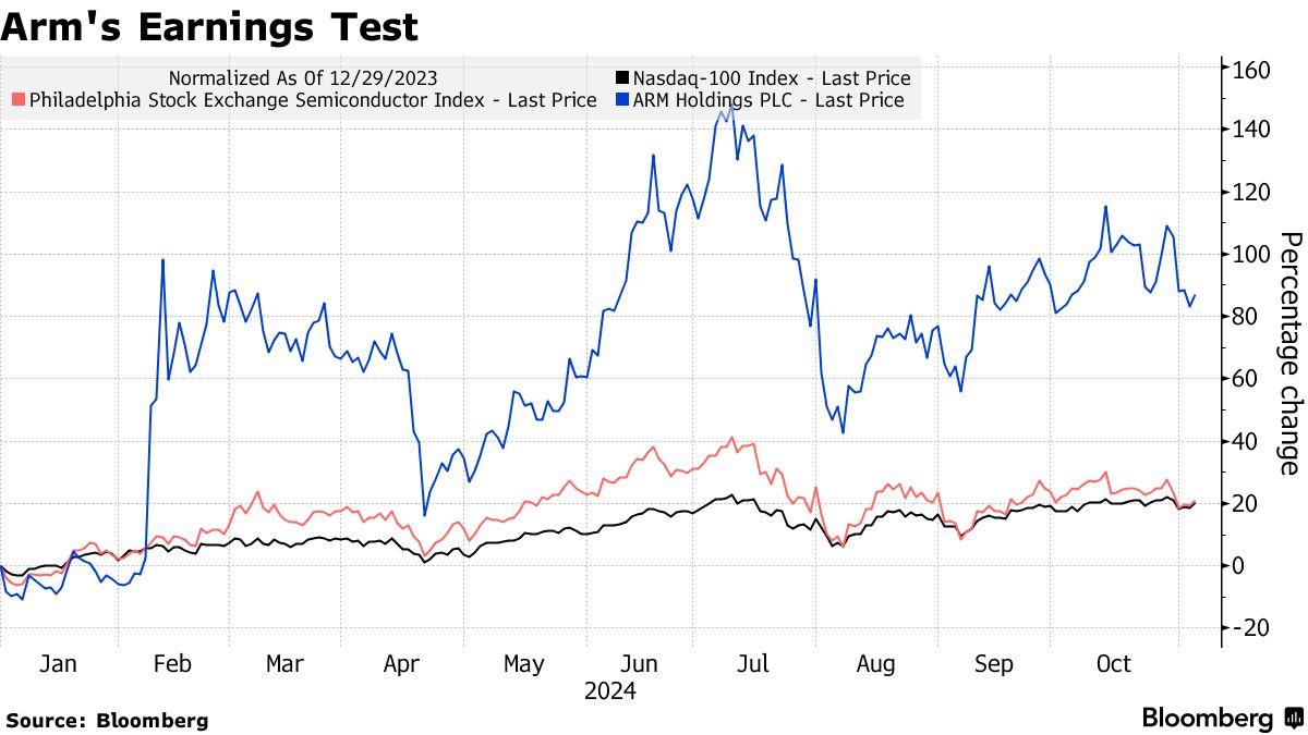 Одни из самых дорогих на Nasdaq акции Arm демонстрируют 90%-ный рост