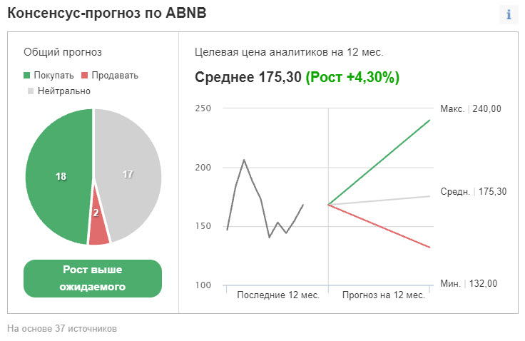 Рейтинг и ценовые таргеты акций ABNB