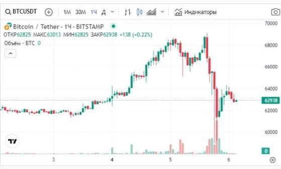 Курс биткоина падал до $59 000 после обновления исторических максимумов